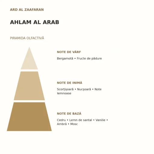Piramida olfactivă Ahlam Al Arab Ard Al Zaafaran: note de vârf, inimă și bază