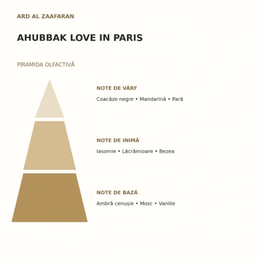 Piramida olfactivă Ahubbak Love In Paris Ard Al Zaafaran: note de vârf, inimă și bază