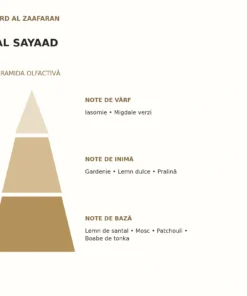 Piramida olfactivă Al Sayaad Ard Al Zaafaran: note de vârf, inimă și bază