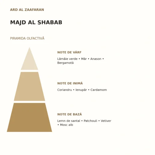 Piramida olfactivă Majd Al Shabab Ard Al Zaafaran: note de vârf, inimă și bază
