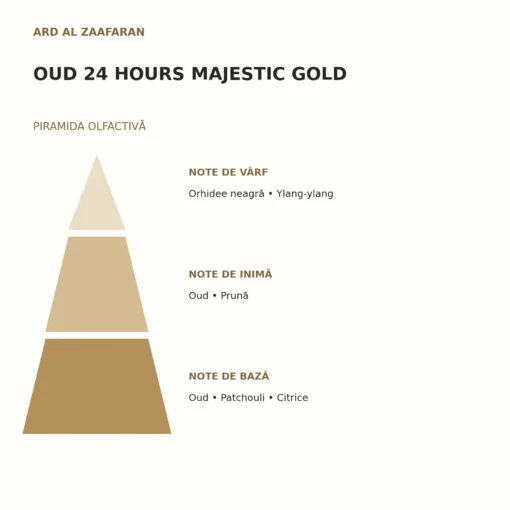 Piramida olfactivă Oud 24 Hours Majestic Gold Ard Al Zaafaran: note de vârf, inimă și bază