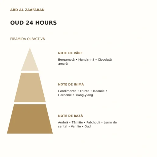 Piramida olfactivă Oud 24 Hours Ard Al Zaafaran: note de vârf, inimă și bază