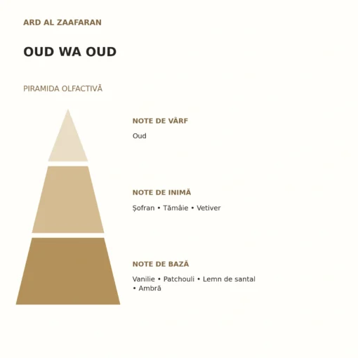 Piramida olfactivă Oud Wa Oud Ard Al Zaafaran: note de vârf, inimă și bază
