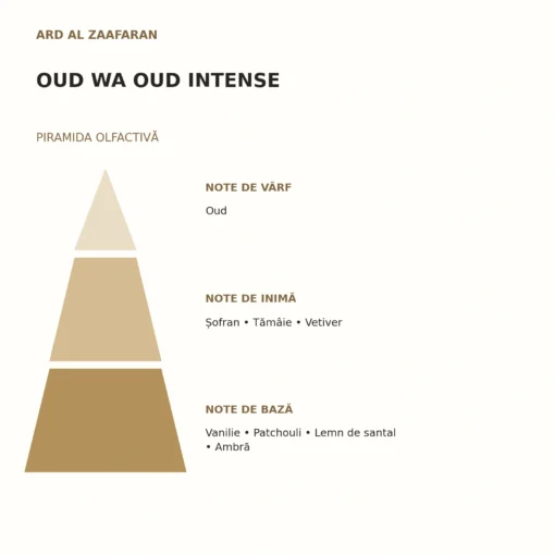 Piramida olfactivă Oud Wa Oud Intense Ard Al Zaafaran: note de vârf, inimă și bază
