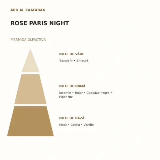Piramida olfactivă Rose Paris Night Ard Al Zaafaran: note de vârf, inimă și bază