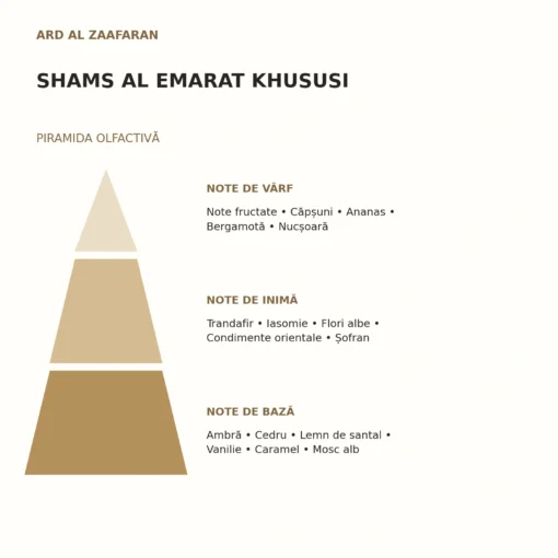 Piramida olfactivă Shams Al Emarat Khususi Ard Al Zaafaran: note de vârf, inimă și bază
