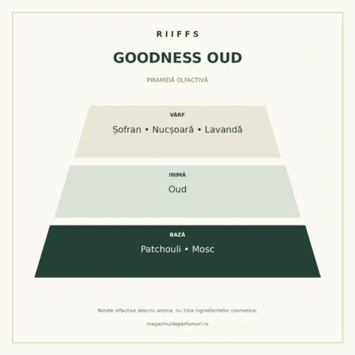 Piramida olfactivă Goodness Oud: șofran, nucșoară, lavandă, oud, patchouli și mosc